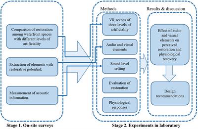 Restorative effect of audio and visual elements in urban waterfront spaces